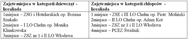 Klasyfikacja końcowa zawodów