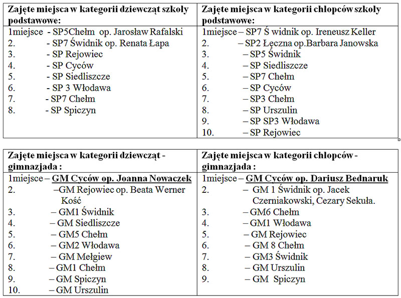 Klasyfikacja końcowa zawodów