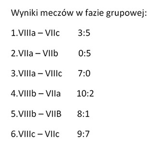 wyniki