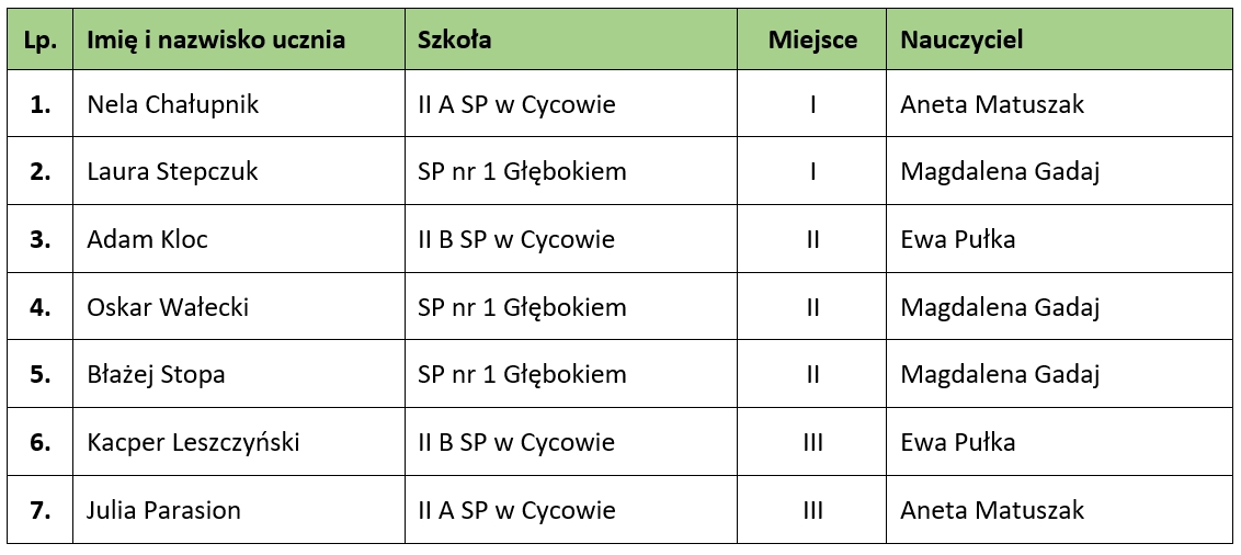 XX Gminny Konkurs Ortograficzny Klas I –III SP
